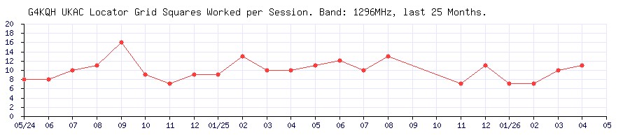 G4KQH Squares on 1296MHz per UKAC Session