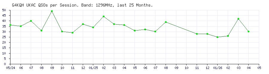G4KQH QSOs on 1296MHz per UKAC Session