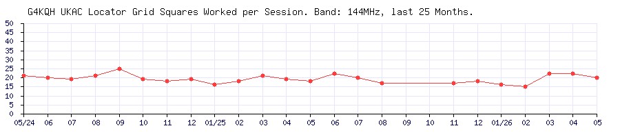 G4KQH Squares on 144MHz per UKAC Session