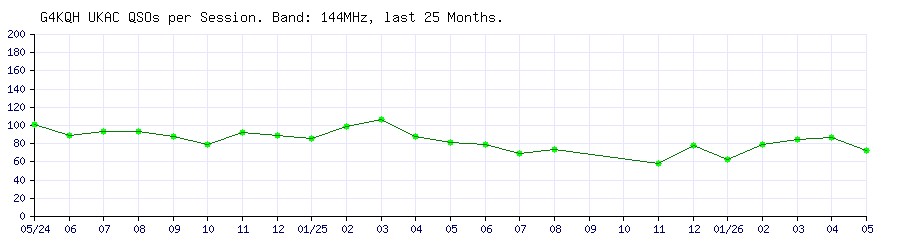 G4KQH QSOs on 144MHz per UKAC Session