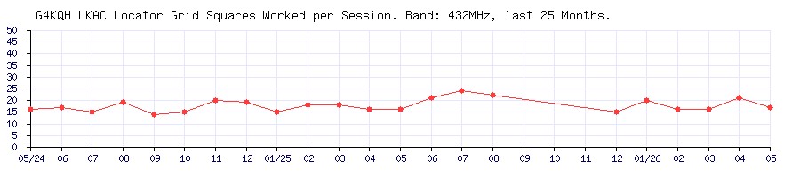 G4KQH Squares on 432MHz per UKAC Session