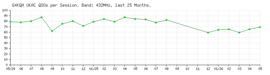 G4KQH QSOs on 432MHz per UKAC Session