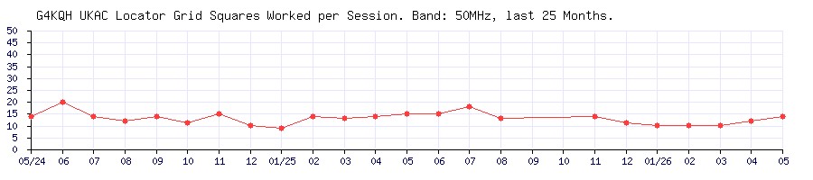G4KQH Squares on 50MHz per UKAC Session