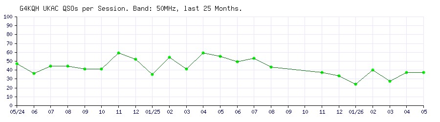 G4KQH QSOs on 50MHz per UKAC Session