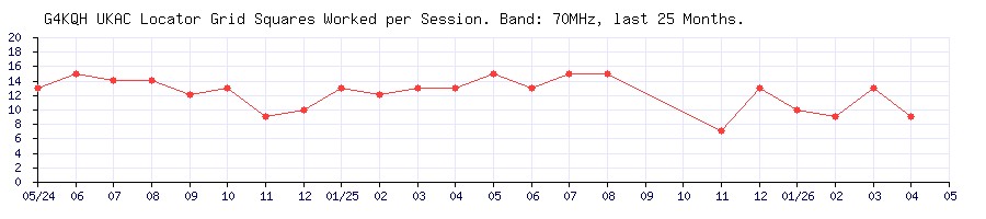 G4KQH Squares on 70MHz per UKAC Session