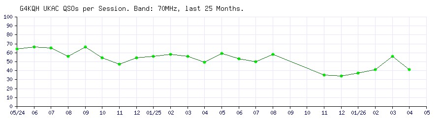 G4KQH QSOs on 70MHz per UKAC Session